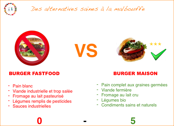 alternatives saines à la malbouffe -synergie alimentaire