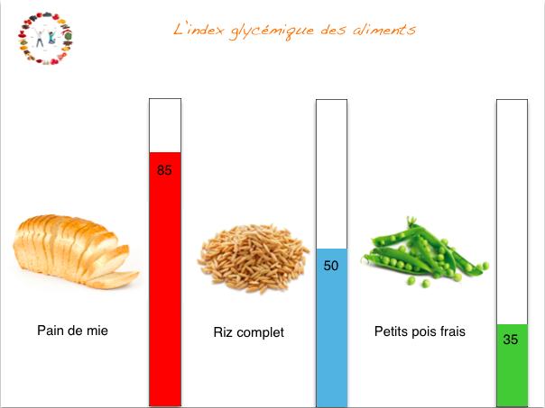 index glycémique des aliments -synergie alimentaire