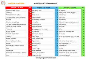 tableau index glycémique des aliments- synergie alimentaire