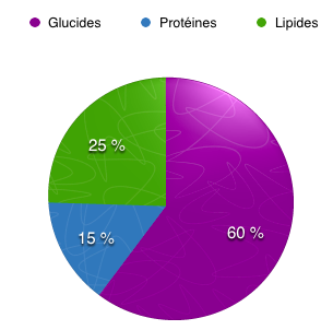 répartition glucides-protéines-lipides