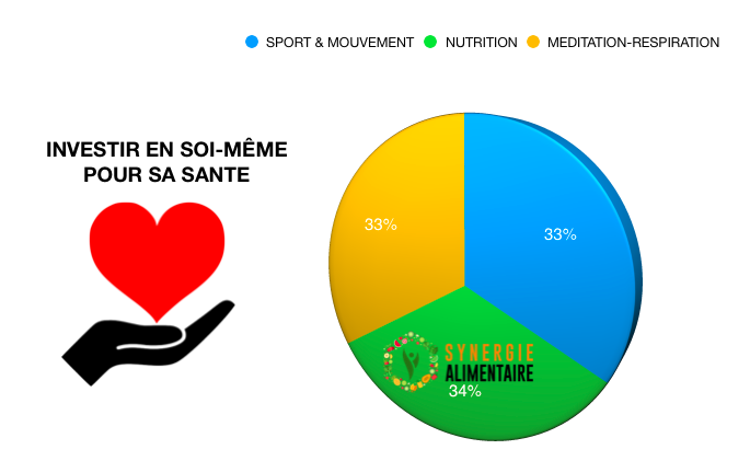 investir_sante_synergie_alimentaire