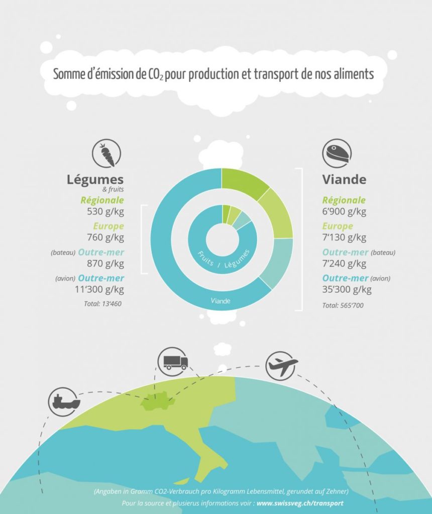 émissions de CO2 aliments